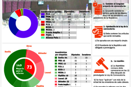 Danilistas proclaman que si pueblo quiere habrá reforma en el Congreso