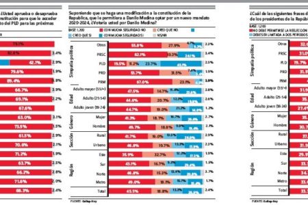 Encuesta-GALLUP-Hoy: El 68% no quiere reelección Danilo Medina