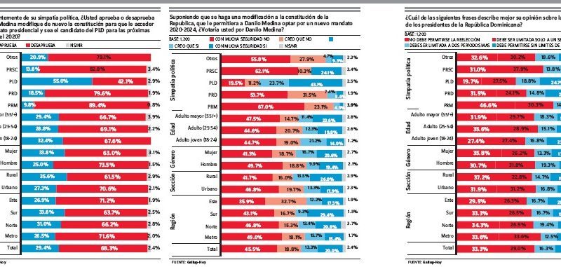 Encuesta-GALLUP-Hoy: El 68% no quiere reelección Danilo Medina