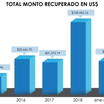 Superintendencia de Bancos ha recuperado más de RD$45 millones por reclamaciones de los usuarios en los últimos 5 años