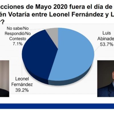 Abinader ganaría elecciones 2020 con 53.7% contra 39.2% de Leonel, según encuesta