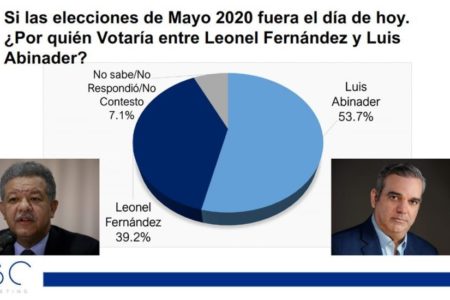 Abinader ganaría elecciones 2020 con 53.7% contra 39.2% de Leonel, según encuesta