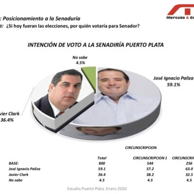 Encuesta establece que el 59.1% prefiere a José Ignacio Paliza continúe en senaduría de Puerto Plata  