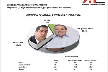 Encuesta establece que el 59.1% prefiere a José Ignacio Paliza continúe en senaduría de Puerto Plata  