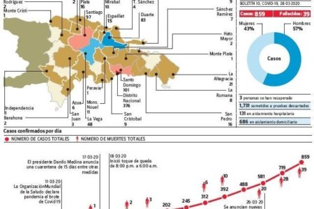 Suben a 39 muertos Covid-19; ministro advierte a prestadores