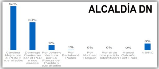 Encuesta Mark Penn/Stagwell: Carolina Mejía aventaja a Domingo Contreras con 19%