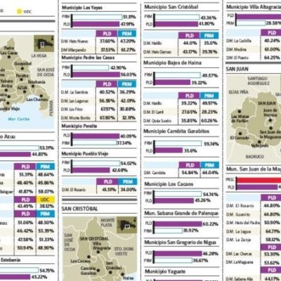 PLD mantiene supremacía en SJ pero pierde municipio cabecera