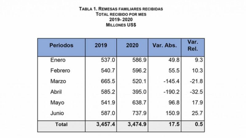 En medio de la pandemia del COVID-19 remesas crecieron un 0.5% en el primer semestre 2020