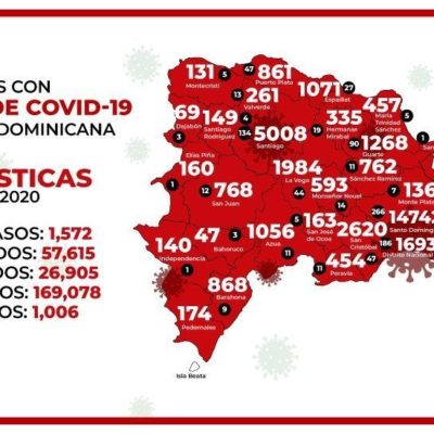 De los 1572 casos nuevos de COVID-19 en RD, más del 84 % corresponden al DN