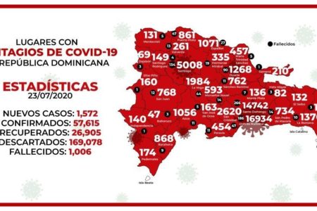 De los 1572 casos nuevos de COVID-19 en RD, más del 84 % corresponden al DN