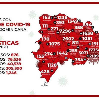 Pedernales es la única provincia del país donde no ha muerto nadie de COVID-19, según Salud Pública