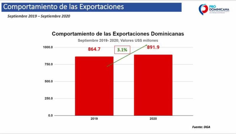 EXPORTACIONES DOMINICANAS CONTINUAN CRECIENDO POR SEGUNDO MES CONSECUTIVO