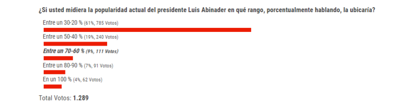 Popularidad del presidente Luis Abinader se desploma entre 20 y 30 por ciento, según sondeo