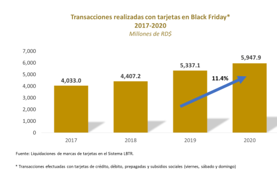 Banco Central informa que el uso de tarjetas bancarias durante el Black Friday se incrementó un 11.4% con respecto a 2019