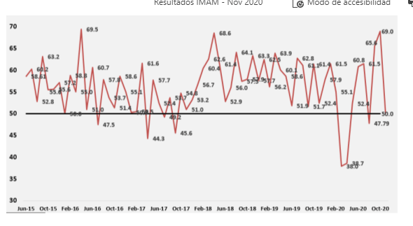 Índice de Actividad Manufacturera  Desciende a 50.0 en noviembre 2020