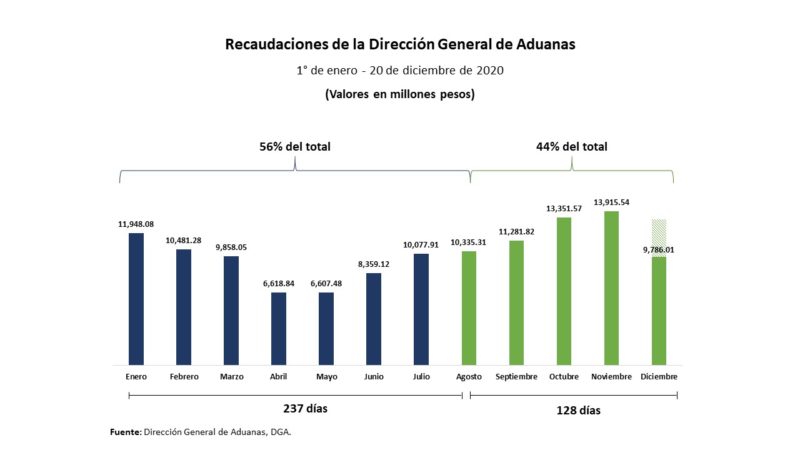 L DGA supera los RD$53,470 millones en recaudaciones en cuatro meses