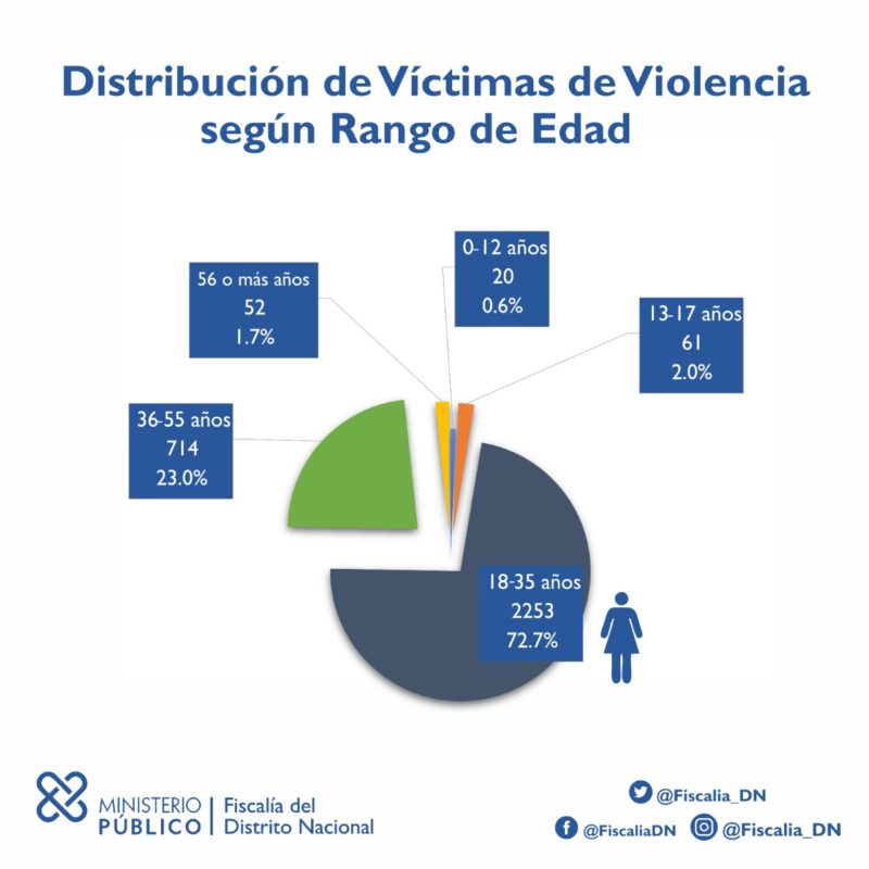 Fiscalía del Distrito registró 3,851 denuncias de violencia de género y delitos sexuales en 10 meses, 509 de ellas en Cristo Rey