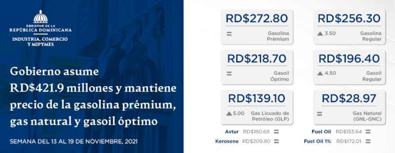 Gobierno asume RD$421.9 millones y mantiene precio de la gasolina premium, gas natural y gasoil óptimo