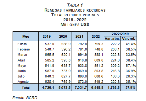 Banco Central informa que los flujos de remesas sobrepasaron los US$6,500 millones entre enero y agosto de 2022, alcanzando en el mes de agosto los US$849.2 millones.