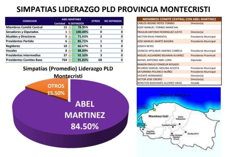 El 84.5% de la dirigencia peledeísta en Montecristi trabaja para garantizar triunfo Abel Martínez