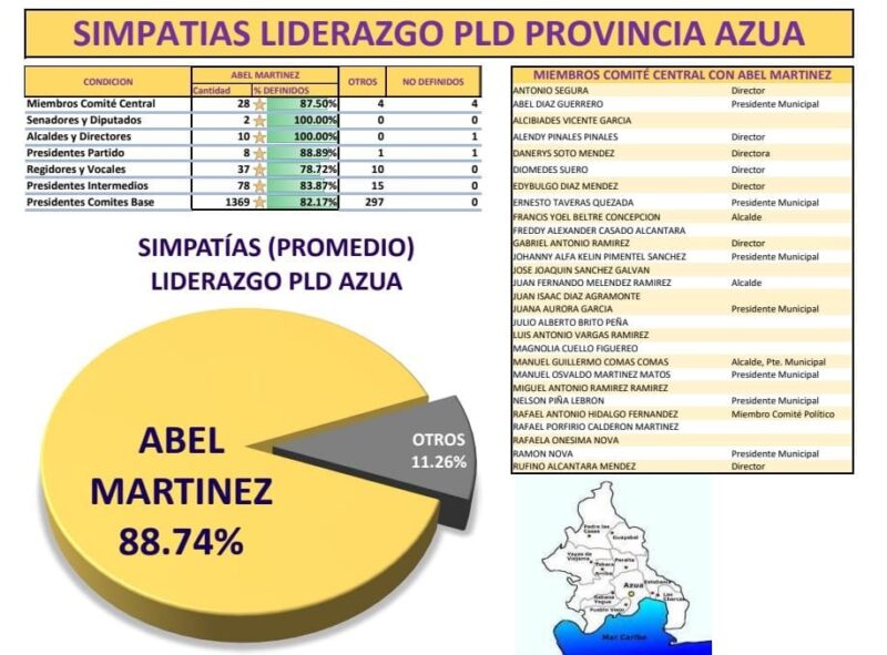 EL 88.74% de los dirigentes del PLD en la provincia de Azua están con Abel Martínez