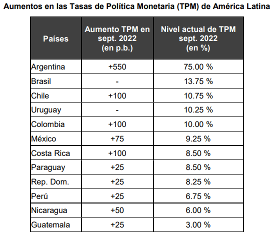 BCRD incrementa su tasa de política monetaria en 25 puntos básicos