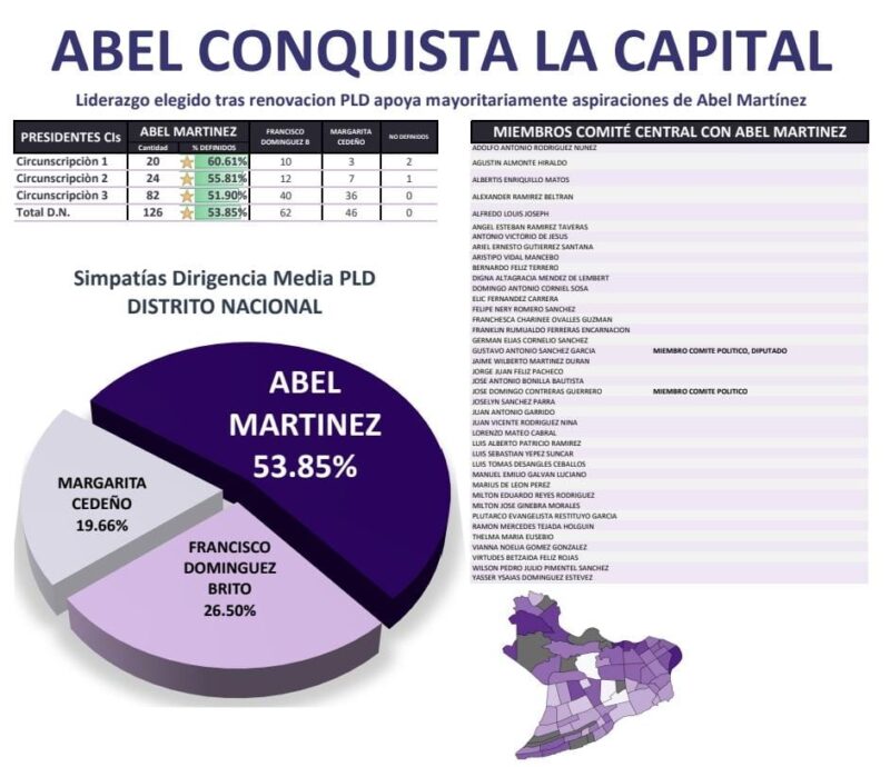 Abel Martínez ha conquistado la plaza electoral del Distrito Nacional