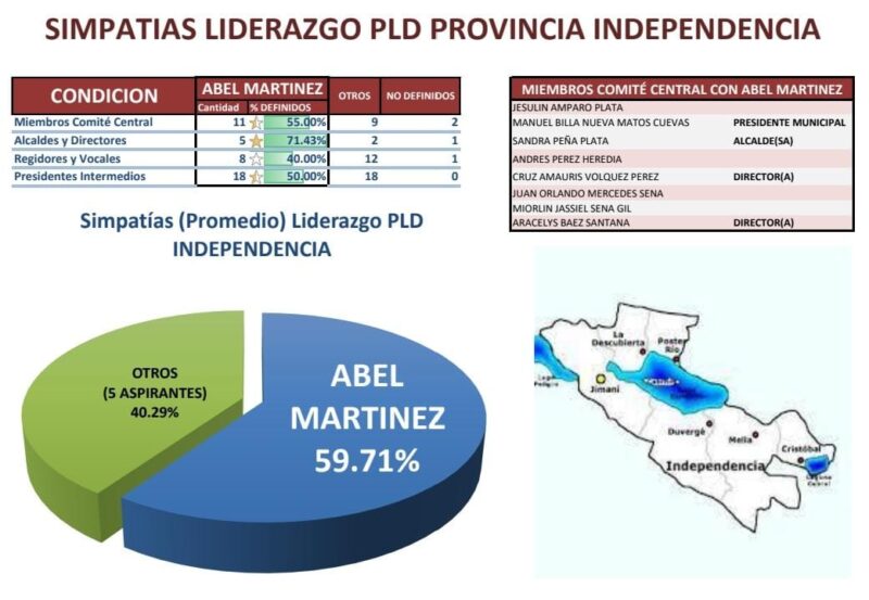 Dirigencia PLD en Bahoruco e Independencia garantizan triunfo de Abel Martínez en consulta del 16 de octubre