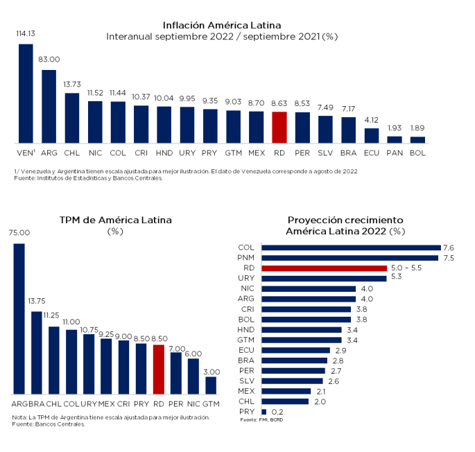 BCRD aumenta su tasa de política monetaria en 25 puntos básicos