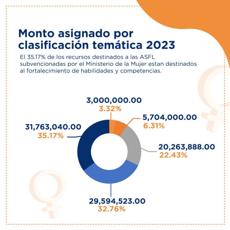 Ministerio de Economía informa que 62 ASFL reciben 100 millones pesos para trabajar enfoque de género en 2022