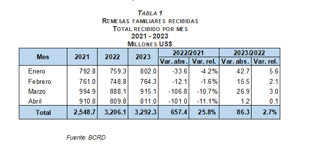 Banco Central informa que las remesas alcanzaron unos US$3,300.0 millones en el primer cuatrimestre de 2023, superando en 2.7 % al mismo periodo de 2022