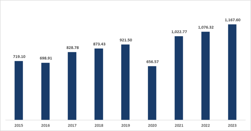 Exportaciones dominicanas incrementan participación en 65 mercados en mayo del 2023