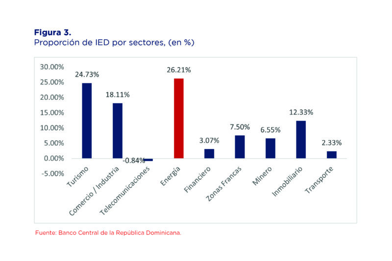 Sector energía fue el de mayor Inversión Extranjera Directa en primer semestre del 2023; ascendió a US$564.4 millones