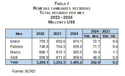 BCRD informa que los flujos de remesas alcanzaron los US$3,495.2 millones entre enero y abril de 2024