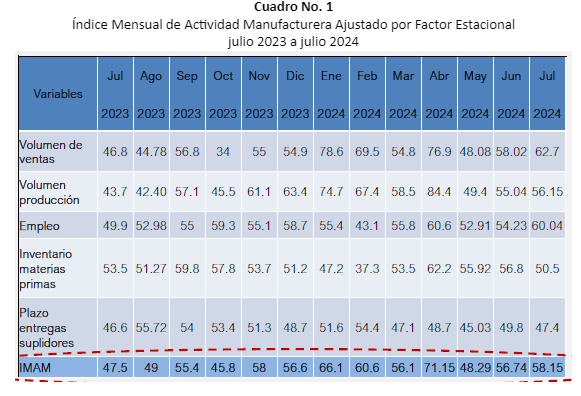 El Índice Mensual de Actividad Manufacturera sube en julio 2024